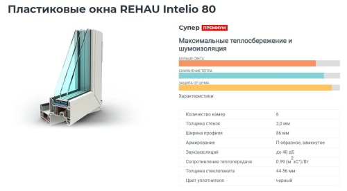Окно ПВХ REHAU INTELIO 80
